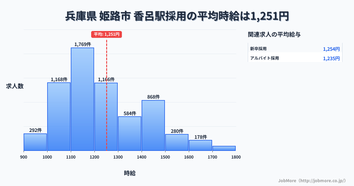 兵庫県姫路市香呂駅周辺の採用の平均時給は1,251円です。中央値は1,199円、最頻値は1,100円〜1,200円です。