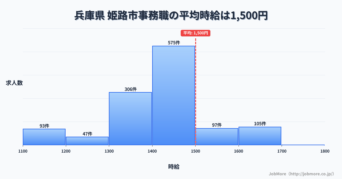 兵庫県姫路市内の事務職の平均時給は1,499円です。中央値は1,400円、最頻値は1,400円〜1,500円です。