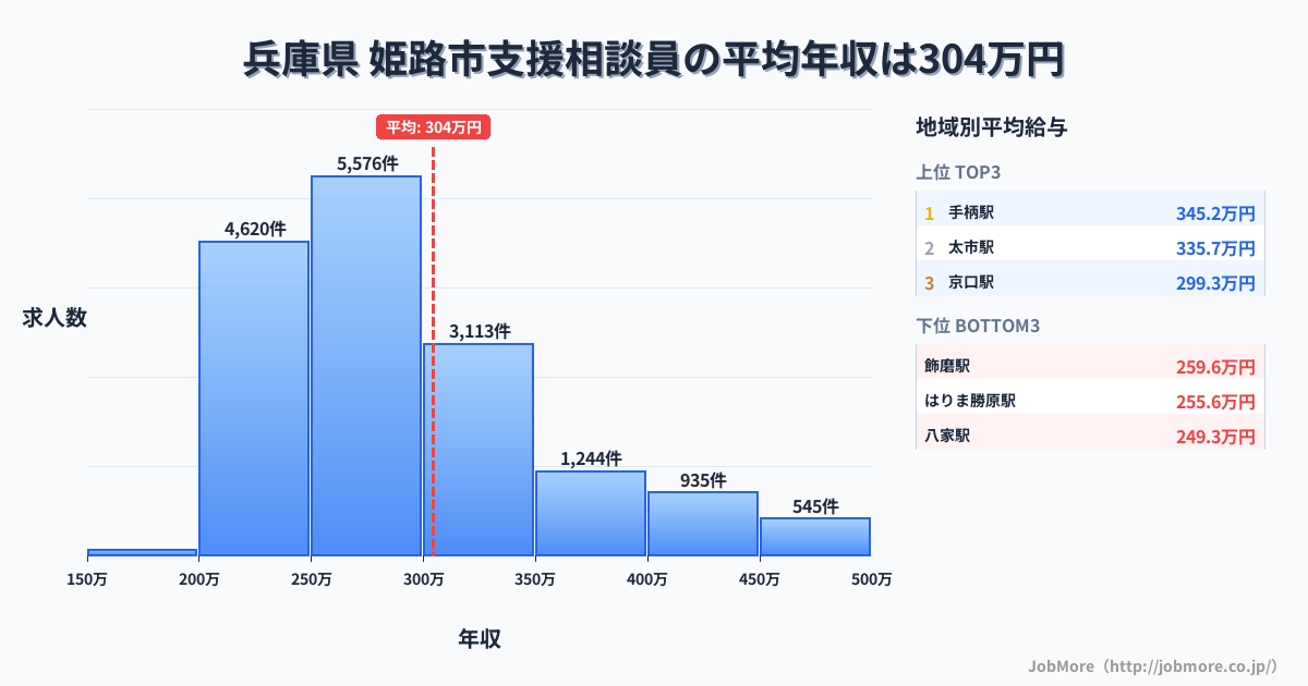 兵庫県姫路市内の支援相談員の平均年収は304万円です。中央値は278万円、最頻値は250万円〜300万円です。