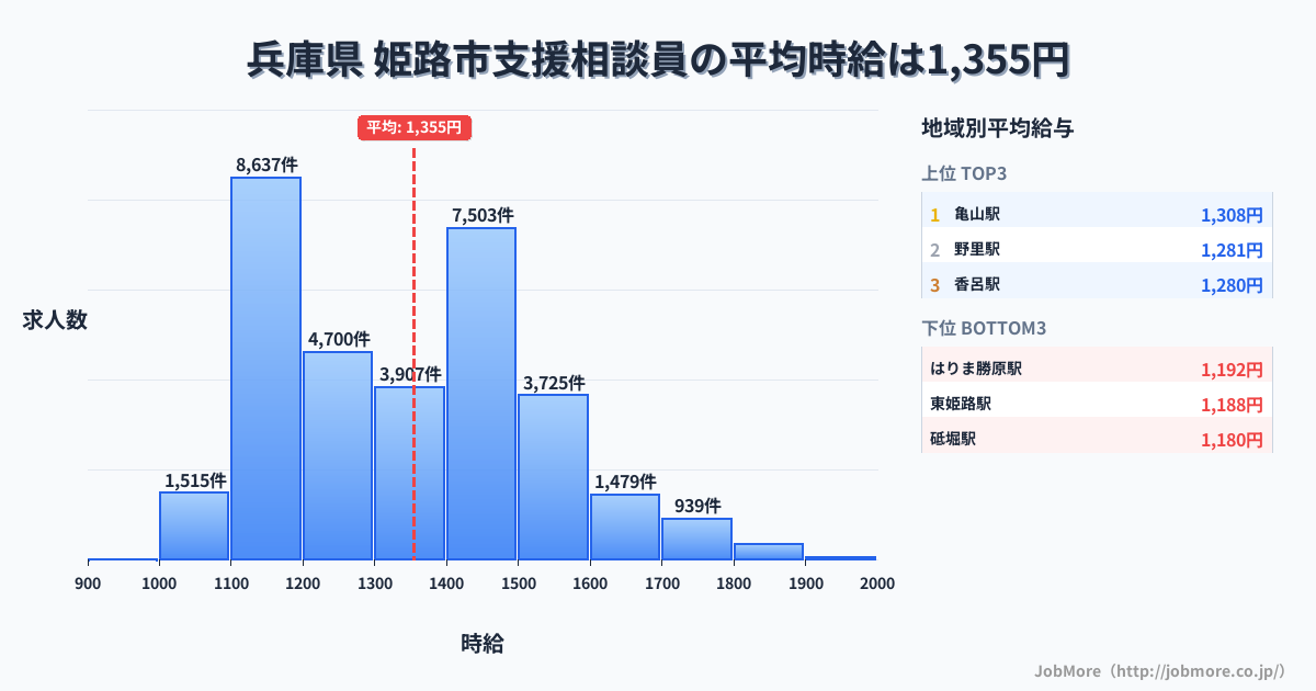 兵庫県姫路市内の支援相談員の平均時給は1,355円です。中央値は1,337円、最頻値は1,100円〜1,200円です。