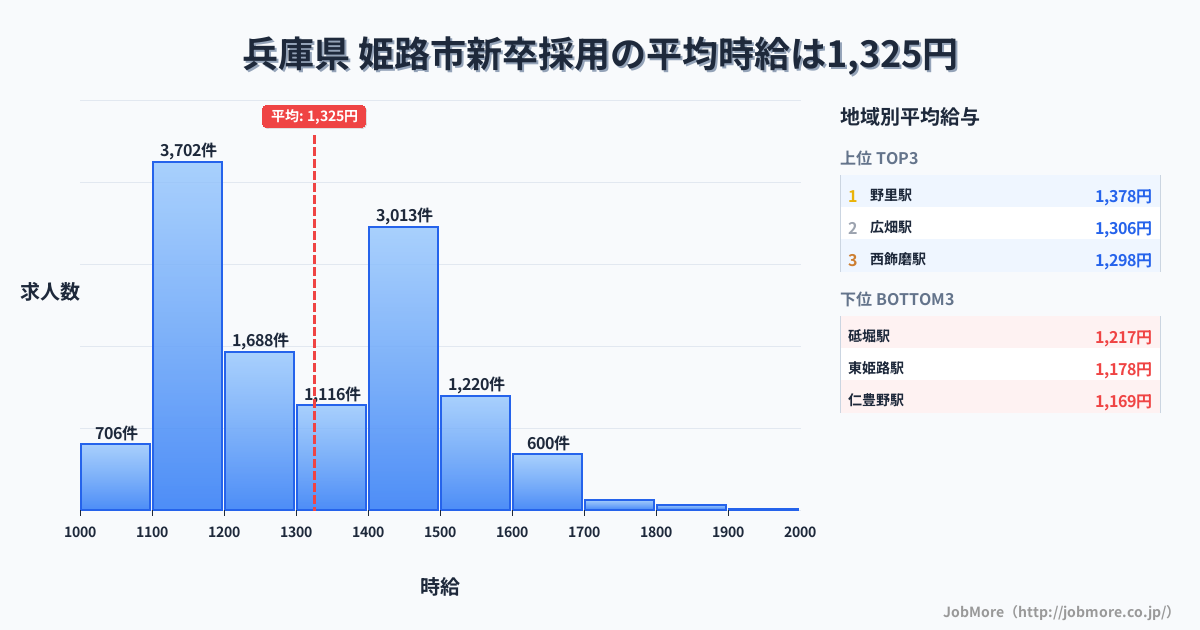 兵庫県姫路市内の新卒採用の平均時給は1,325円です。中央値は1,296円、最頻値は1,100円〜1,200円です。