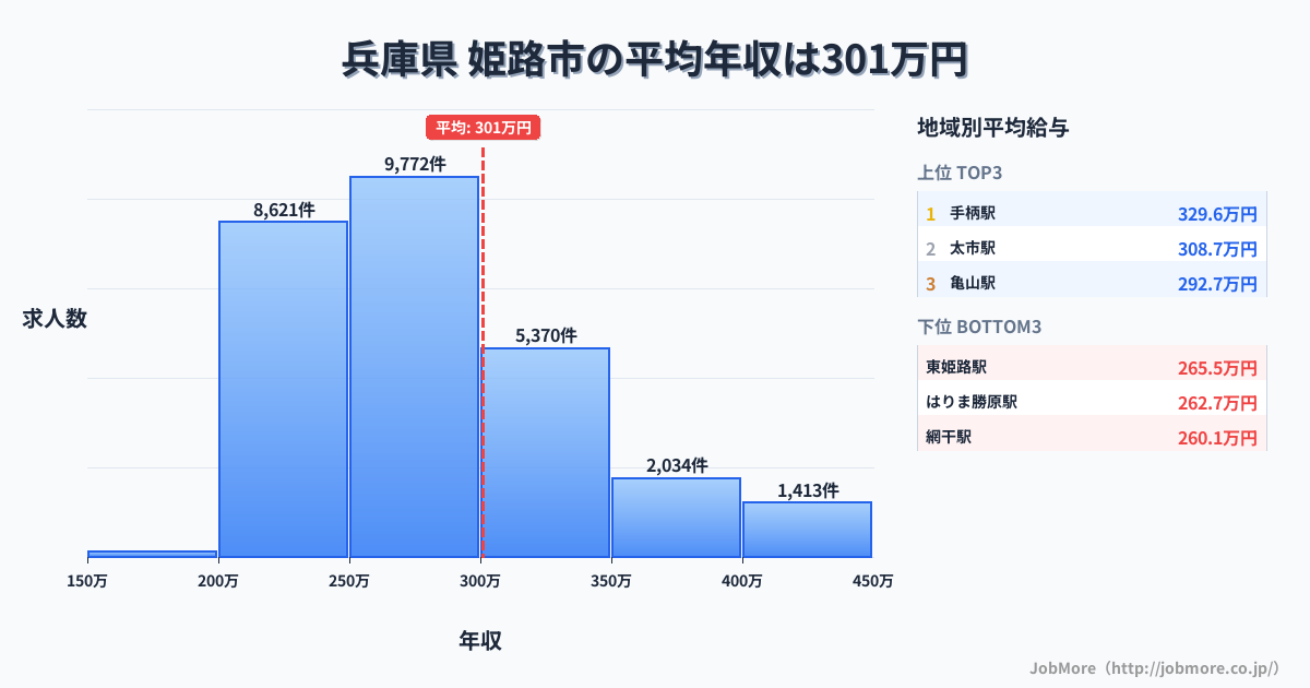 兵庫県姫路市内の平均年収は399万円です。中央値は356万円、最頻値は300万円〜350万円です。