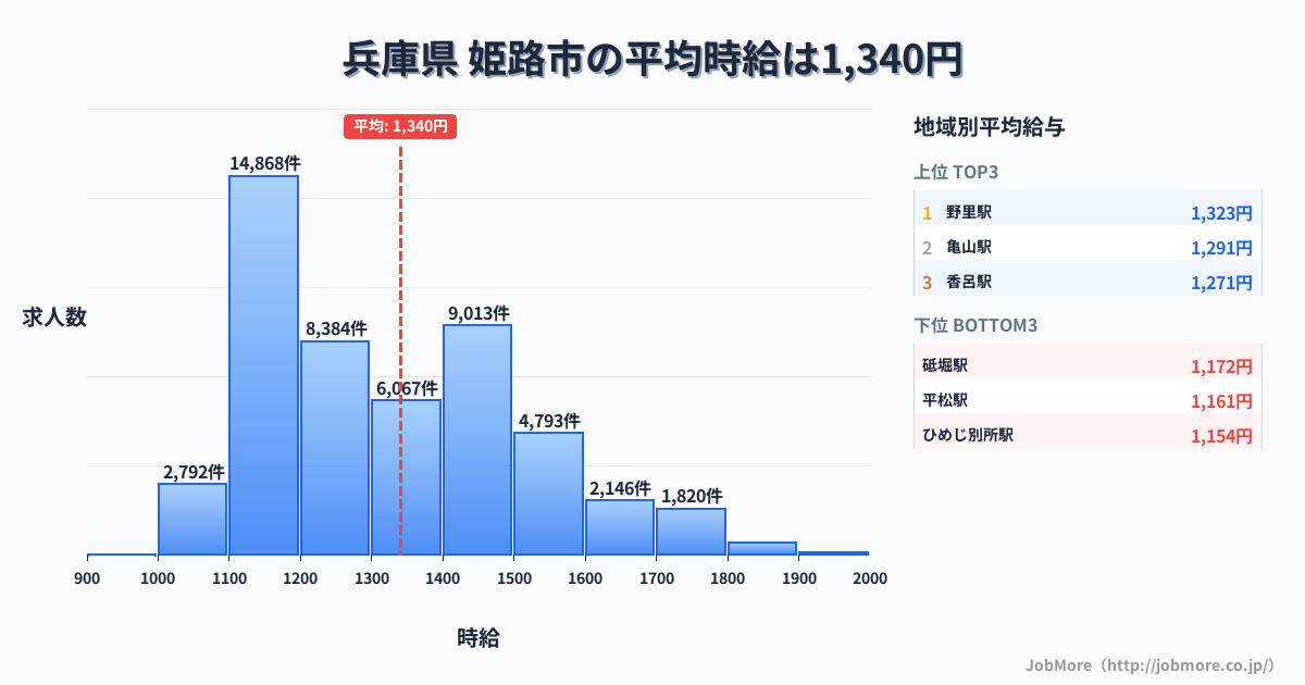 兵庫県姫路市内の平均時給は1,494円です。中央値は1,400円、最頻値は1,100円〜1,200円です。