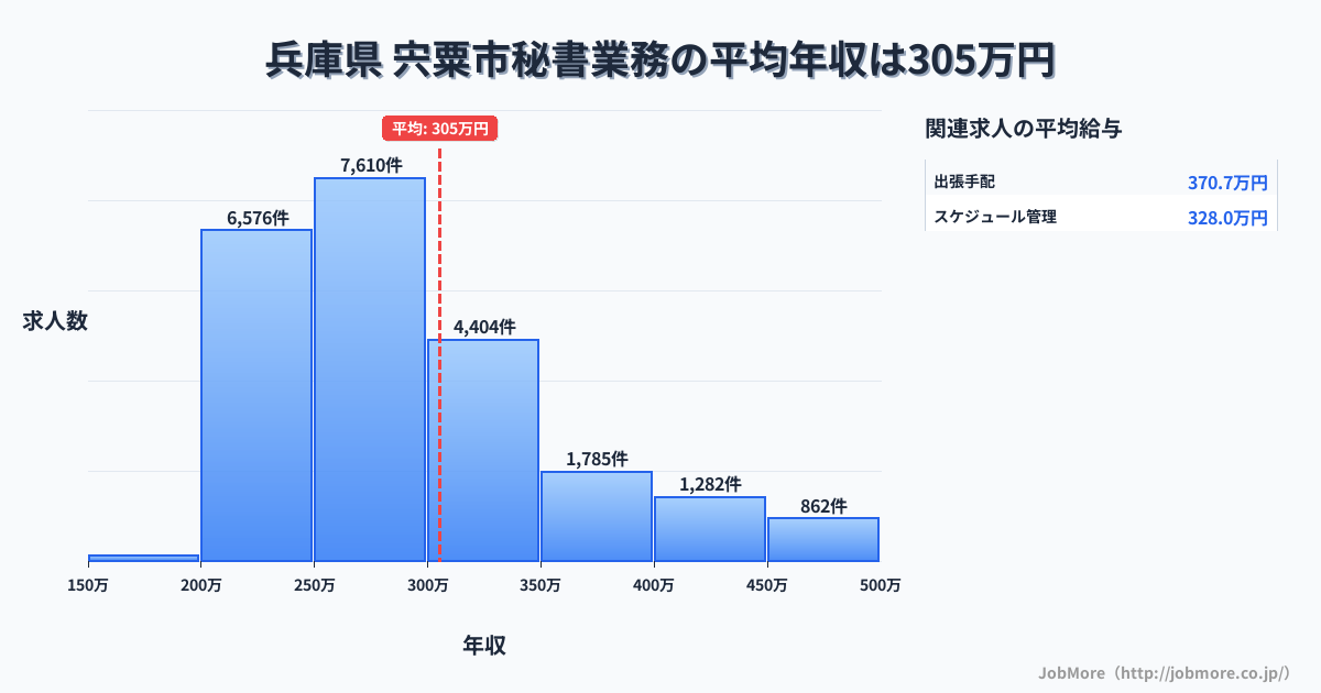 兵庫県宍粟市内の秘書業務の平均年収は305万円です。中央値は279万円、最頻値は250万円〜300万円です。