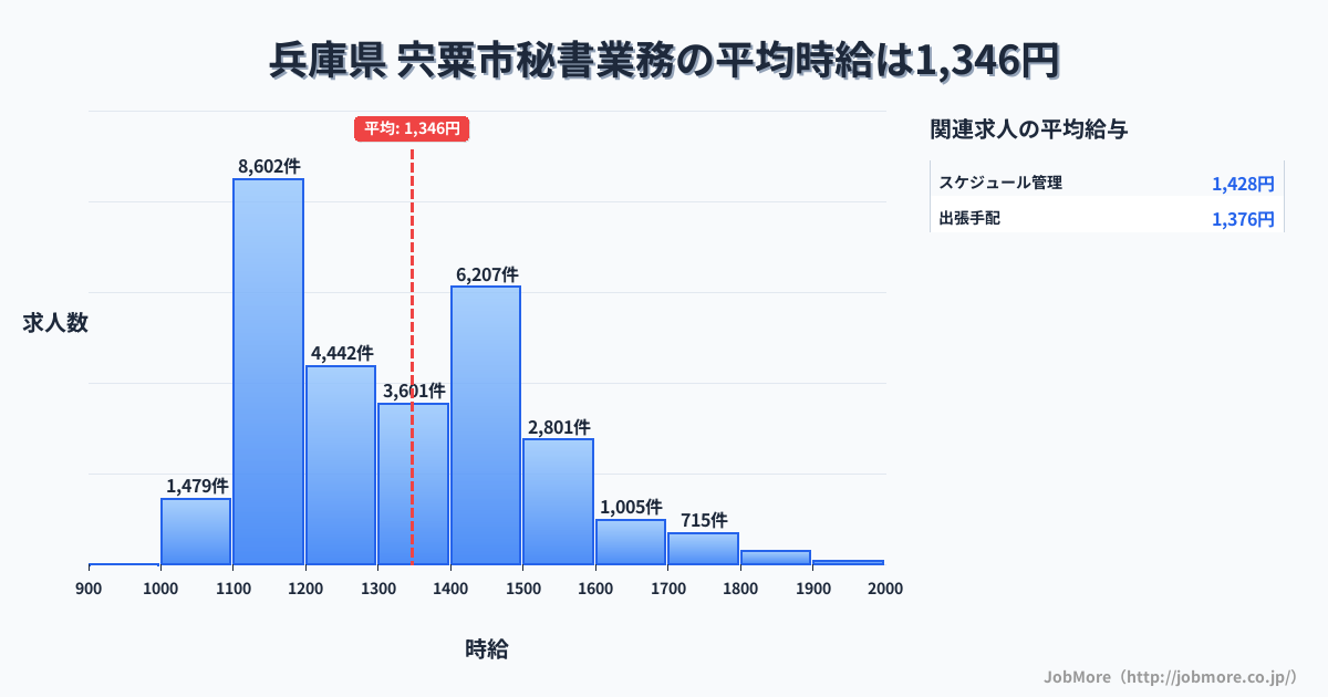 兵庫県宍粟市内の秘書業務の平均時給は1,346円です。中央値は1,300円、最頻値は1,100円〜1,200円です。