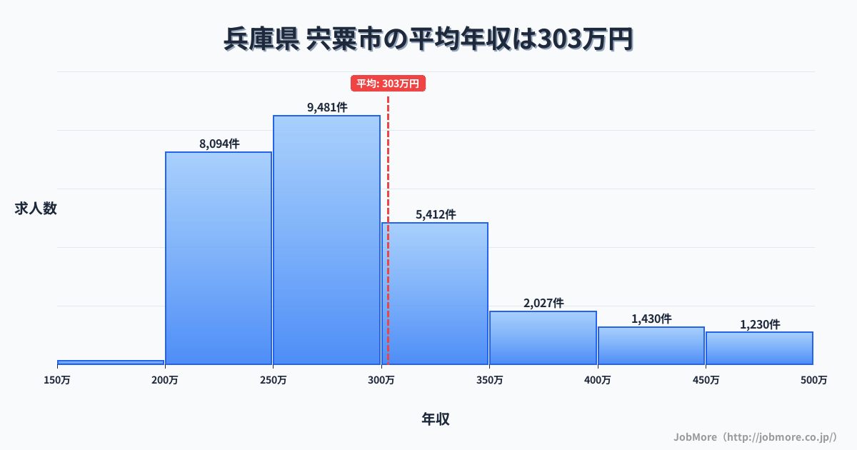 兵庫県宍粟市内の平均年収は398万円です。中央値は353万円、最頻値は300万円〜350万円です。