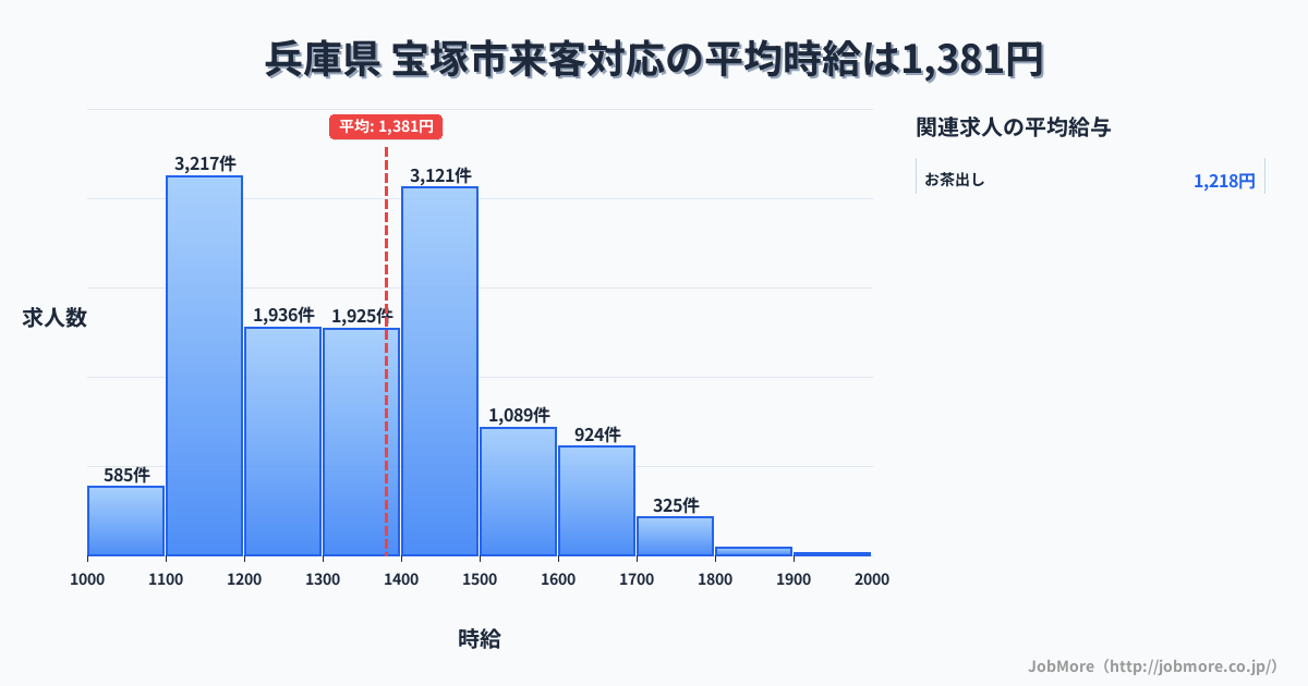 兵庫県宝塚市内の来客対応の平均時給は1,381円です。中央値は1,349円、最頻値は1,100円〜1,200円です。