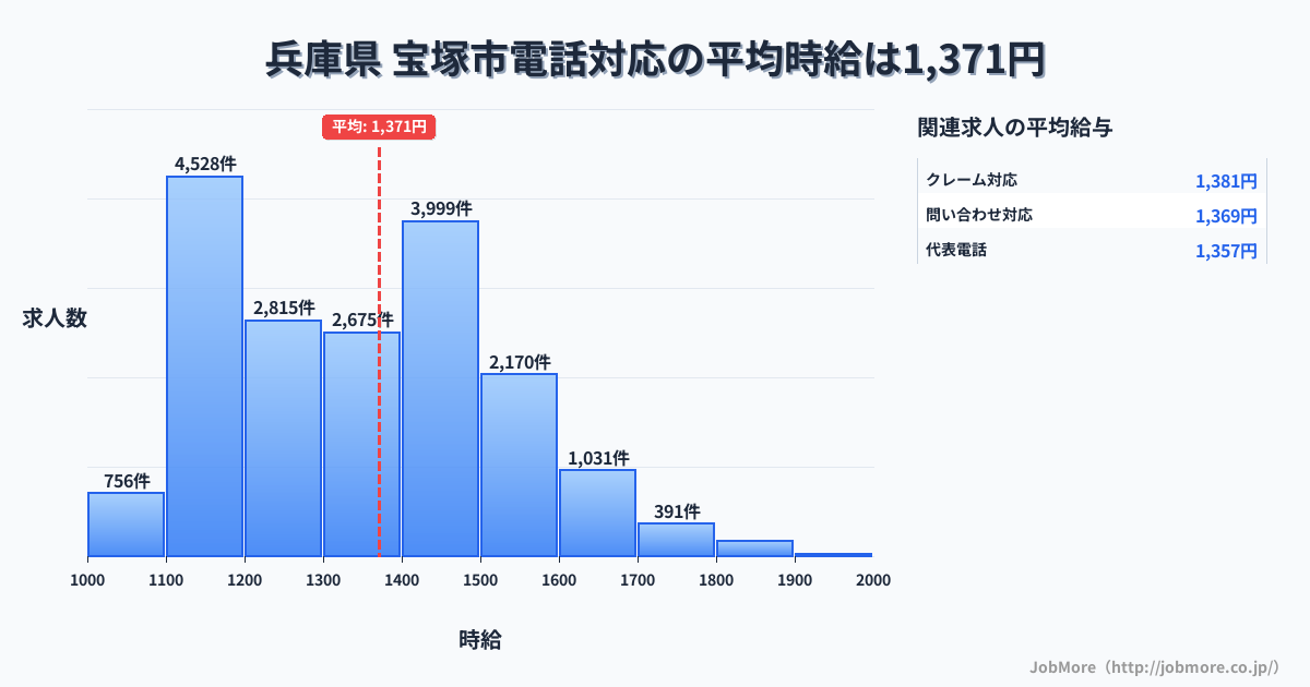 兵庫県宝塚市内の電話対応の平均時給は1,371円です。中央値は1,349円、最頻値は1,100円〜1,200円です。