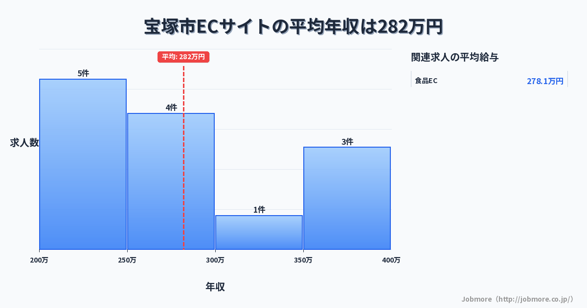 兵庫県 宝塚市内のECサイトの平均年収は353万円です。中央値は300万円、最頻値は300万円〜350万円です。