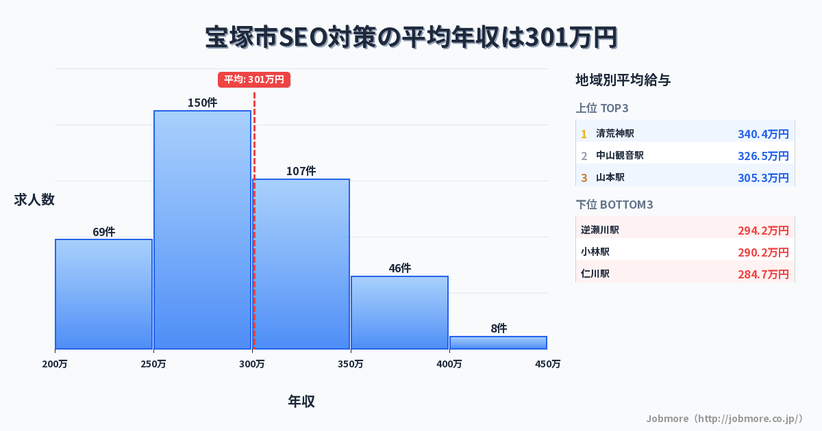 兵庫県 宝塚市内のSEO対策の平均年収は300万円です。中央値は289万円、最頻値は250万円〜300万円です。