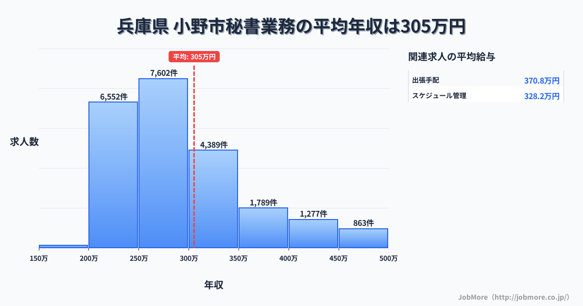 兵庫県小野市内の秘書業務の平均年収は305万円です。中央値は279万円、最頻値は250万円〜300万円です。