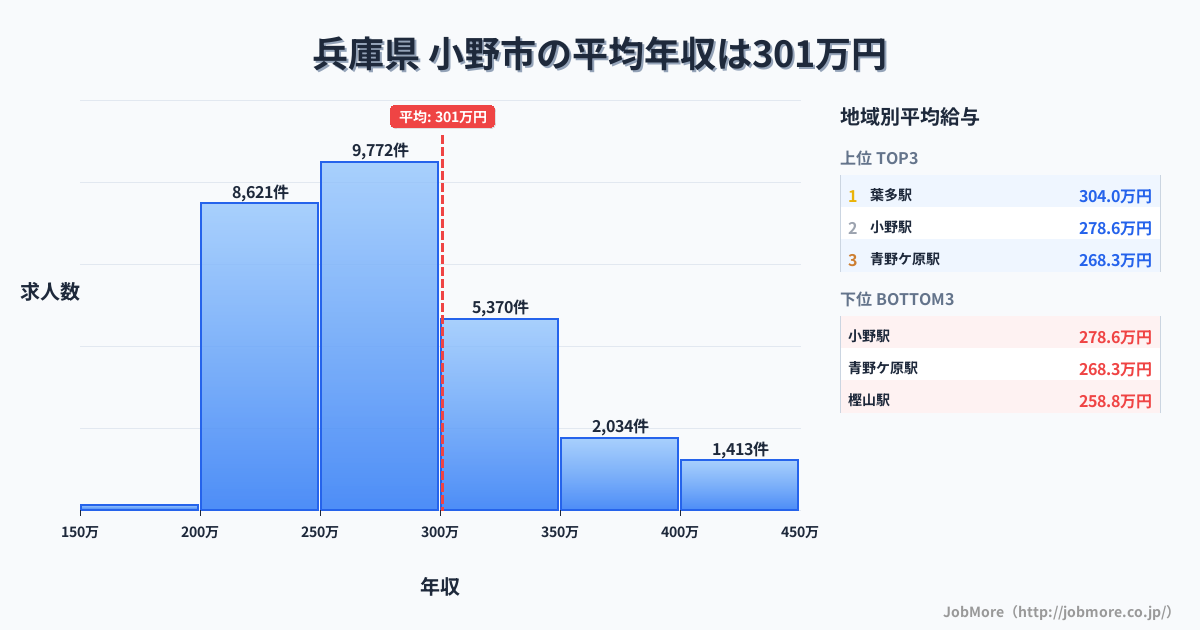 兵庫県小野市内の平均年収は399万円です。中央値は356万円、最頻値は300万円〜350万円です。