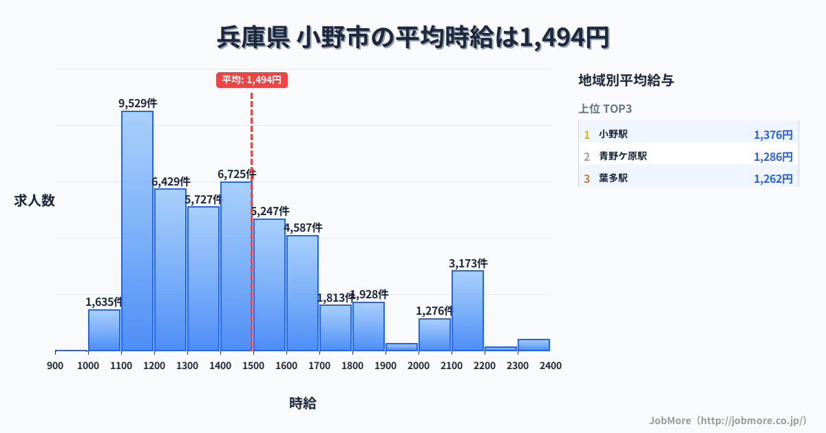 兵庫県小野市内の平均時給は1,494円です。中央値は1,400円、最頻値は1,100円〜1,200円です。