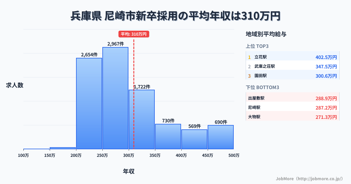兵庫県尼崎市内の新卒採用の平均年収は308万円です。中央値は280万円、最頻値は250万円〜300万円です。