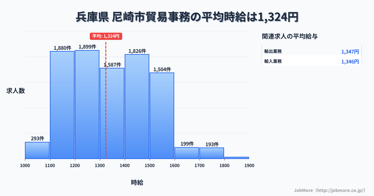 兵庫県尼崎市内の貿易事務の平均時給は1,324円です。中央値は1,344円、最頻値は1,200円〜1,300円です。