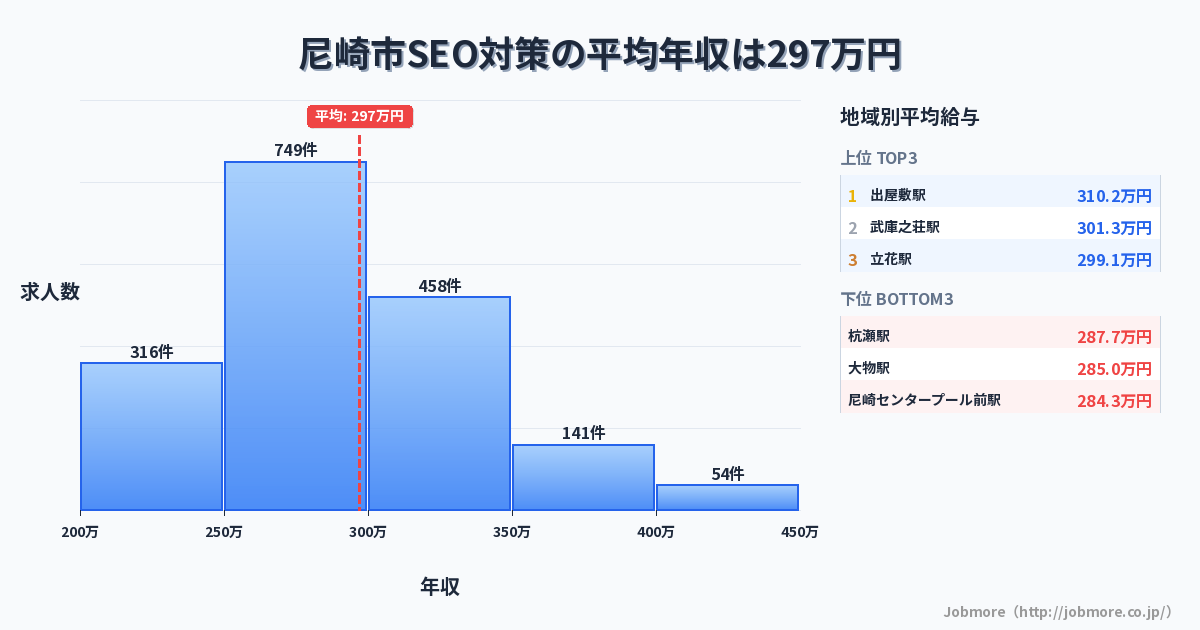 兵庫県 尼崎市内のSEO対策の平均年収は297万円です。中央値は285万円、最頻値は250万円〜300万円です。