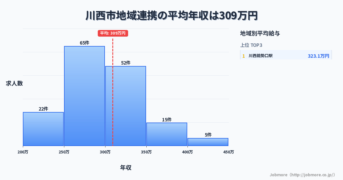 兵庫県 川西市内の地域連携の平均年収は309万円です。中央値は295万円、最頻値は250万円〜300万円です。
