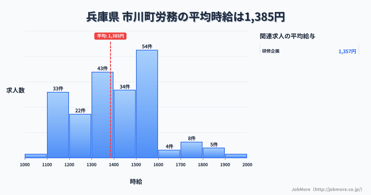 兵庫県市川町内の労務の平均時給は1,383円です。中央値は1,406円、最頻値は1,500円〜1,600円です。