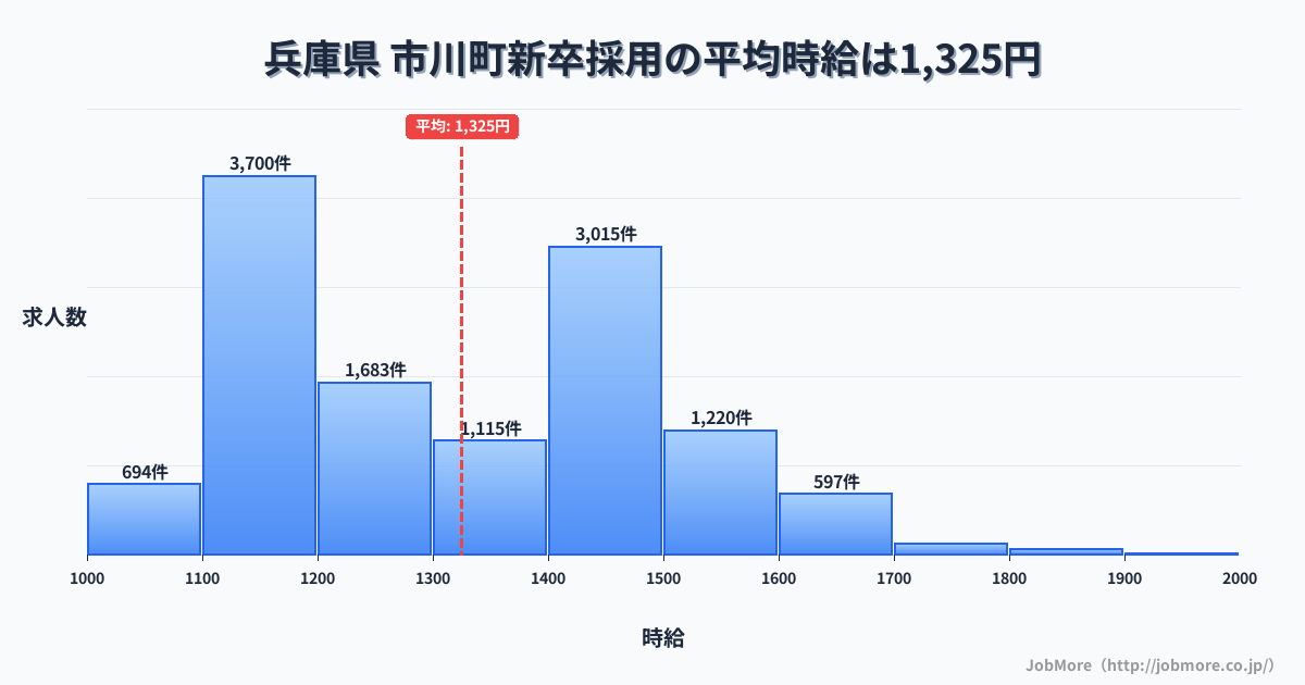 兵庫県市川町内の新卒採用の平均時給は1,325円です。中央値は1,297円、最頻値は1,100円〜1,200円です。