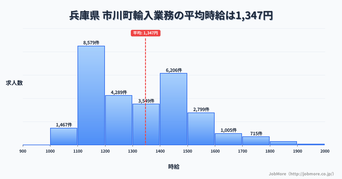 兵庫県市川町内の輸入業務の平均時給は1,346円です。中央値は1,300円、最頻値は1,100円〜1,200円です。