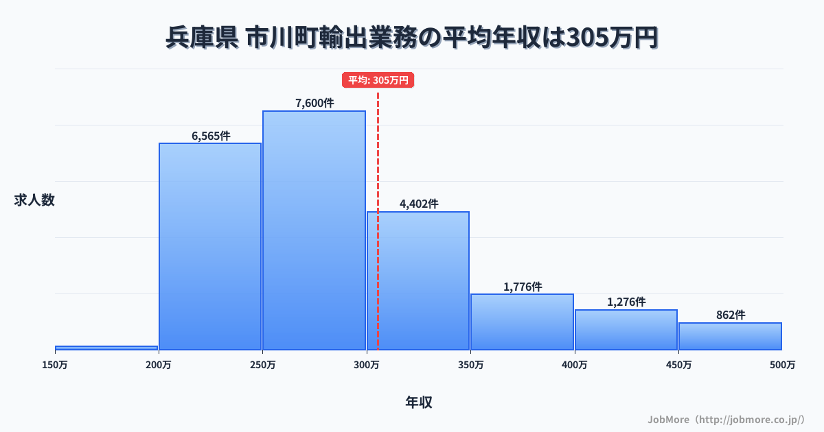兵庫県市川町内の輸出業務の平均年収は305万円です。中央値は279万円、最頻値は250万円〜300万円です。