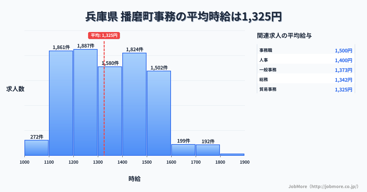 兵庫県播磨町内の事務の平均時給は1,325円です。中央値は1,346円、最頻値は1,200円〜1,300円です。