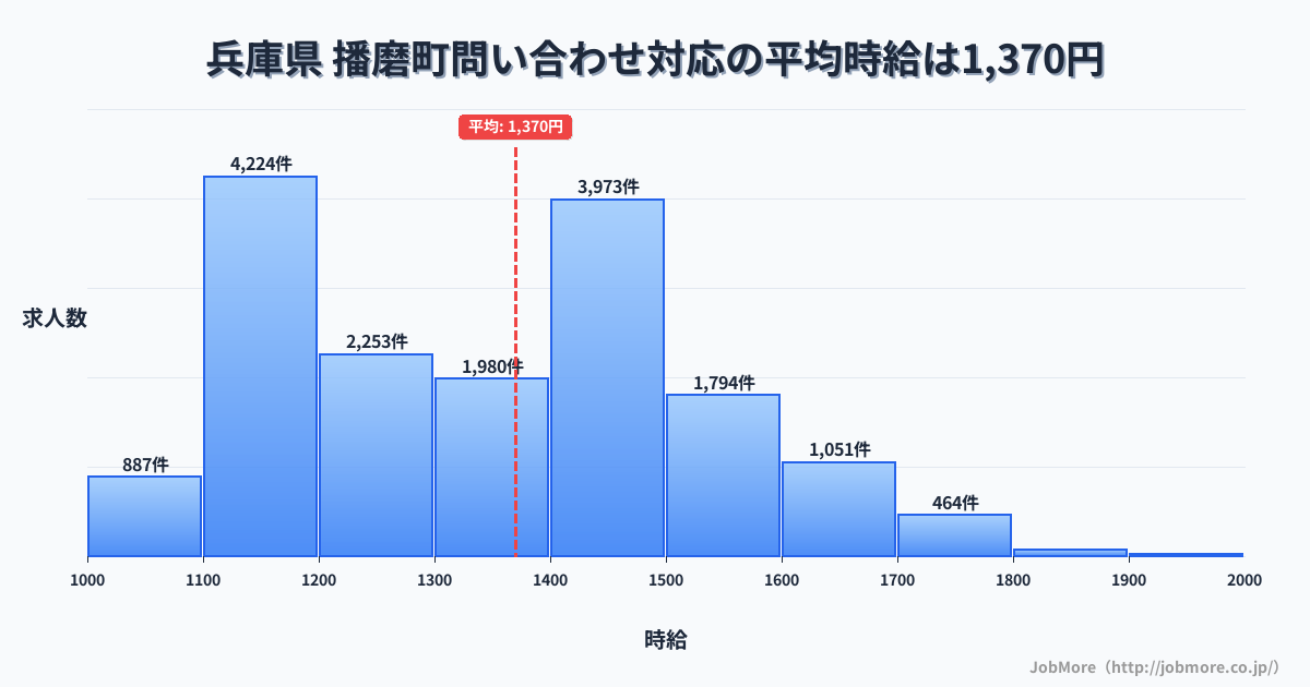 兵庫県播磨町内の問い合わせ対応の平均時給は1,370円です。中央値は1,351円、最頻値は1,100円〜1,200円です。