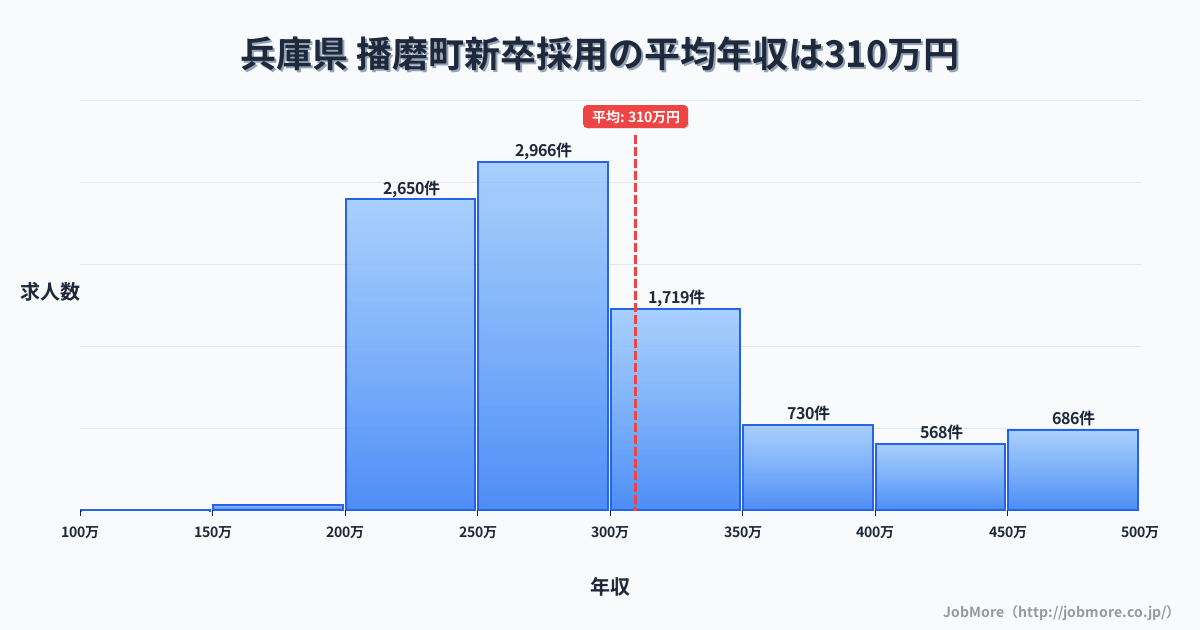 兵庫県播磨町内の新卒採用の平均年収は308万円です。中央値は280万円、最頻値は250万円〜300万円です。
