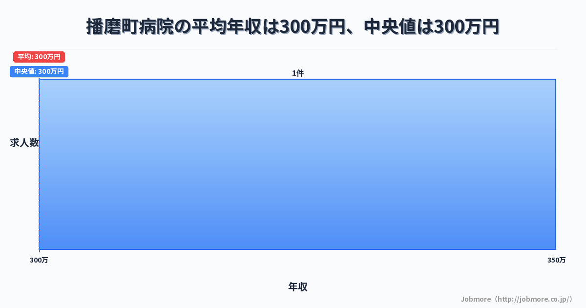 兵庫県 播磨町内の病院の平均年収は277万円です。中央値は264万円、最頻値は250万円〜300万円です。