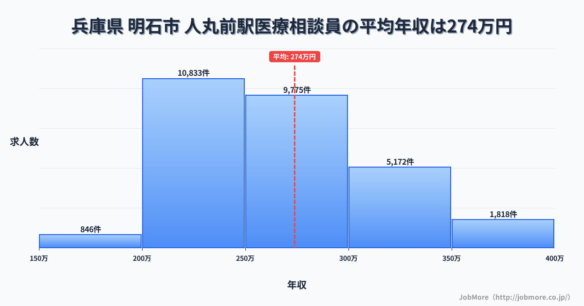 兵庫県明石市人丸前駅周辺の医療相談員の平均年収は273万円です。中央値は263万円、最頻値は200万円〜250万円です。