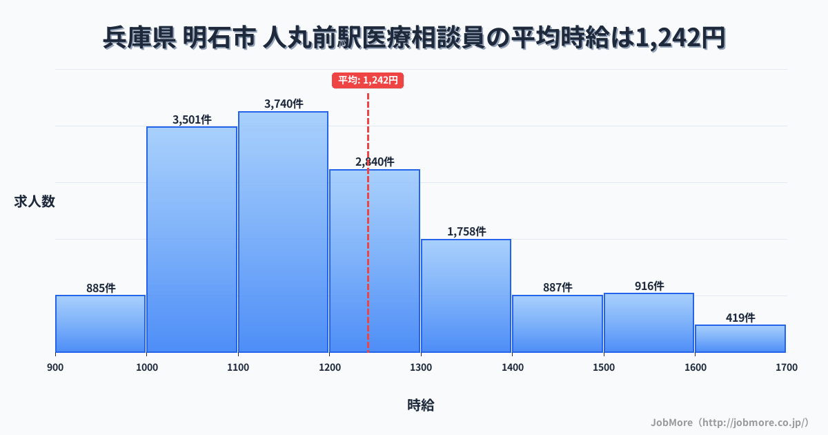 兵庫県明石市人丸前駅周辺の医療相談員の平均時給は1,242円です。中央値は1,179円、最頻値は1,100円〜1,200円です。