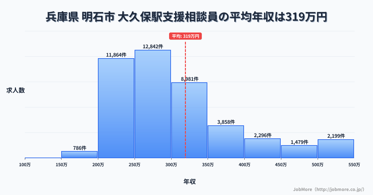 東京都新宿区大久保駅周辺の支援相談員の平均年収は319万円です。中央値は287万円、最頻値は250万円〜300万円です。
