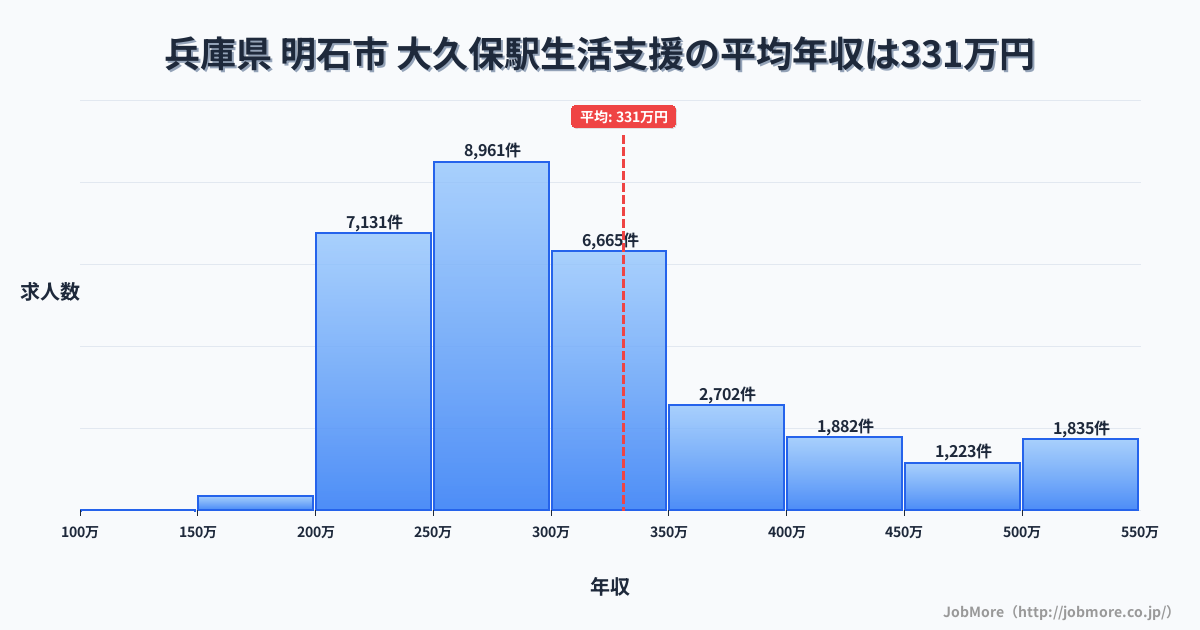 東京都新宿区大久保駅周辺の生活支援の平均年収は330万円です。中央値は296万円、最頻値は250万円〜300万円です。