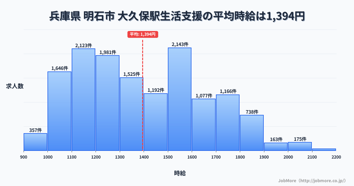 東京都新宿区大久保駅周辺の生活支援の平均時給は1,395円です。中央値は1,350円、最頻値は1,500円〜1,600円です。