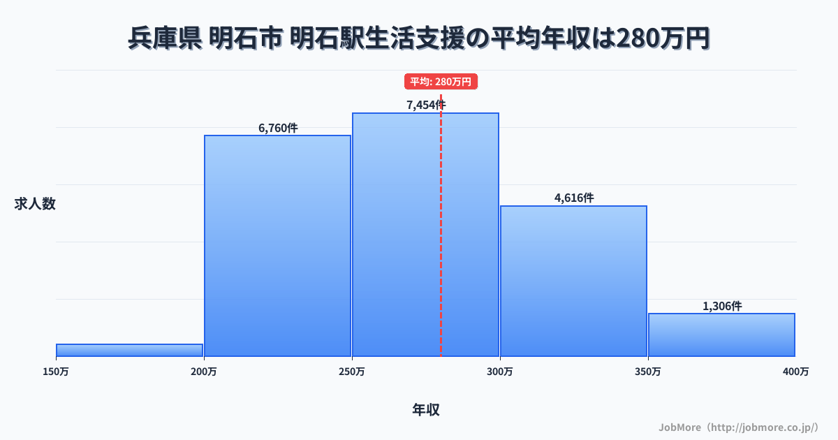 兵庫県明石市明石駅周辺の生活支援の平均年収は280万円です。中央値は270万円、最頻値は250万円〜300万円です。