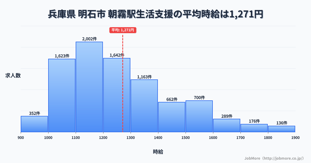 兵庫県明石市朝霧駅周辺の生活支援の平均時給は1,271円です。中央値は1,208円、最頻値は1,100円〜1,200円です。