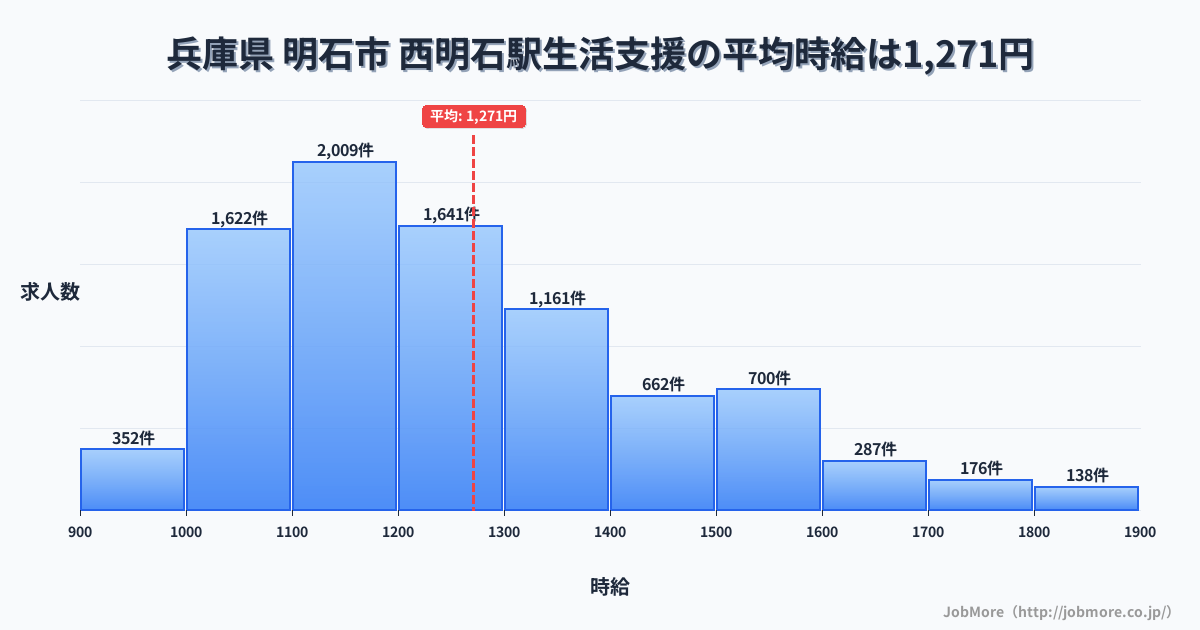 兵庫県明石市西明石駅周辺の生活支援の平均時給は1,271円です。中央値は1,208円、最頻値は1,100円〜1,200円です。