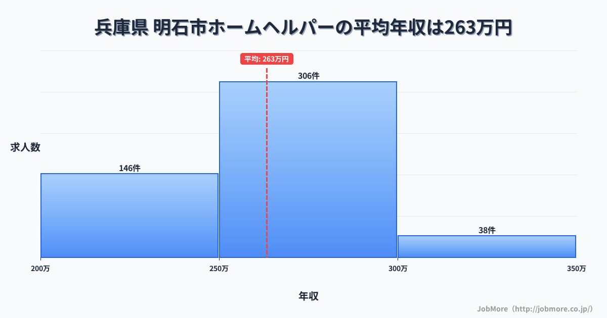 兵庫県明石市内のホームヘルパーの平均年収は263万円です。中央値は260万円、最頻値は250万円〜300万円です。