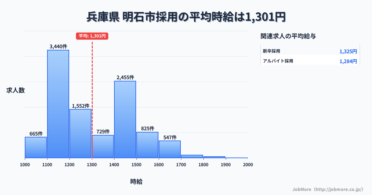 兵庫県明石市内の採用の平均時給は1,302円です。中央値は1,239円、最頻値は1,100円〜1,200円です。