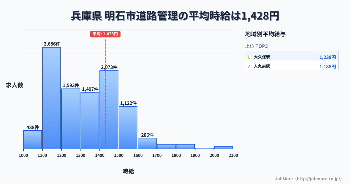 兵庫県明石市内の道路管理の平均時給は1,430円です。中央値は1,350円、最頻値は1,100円〜1,200円です。