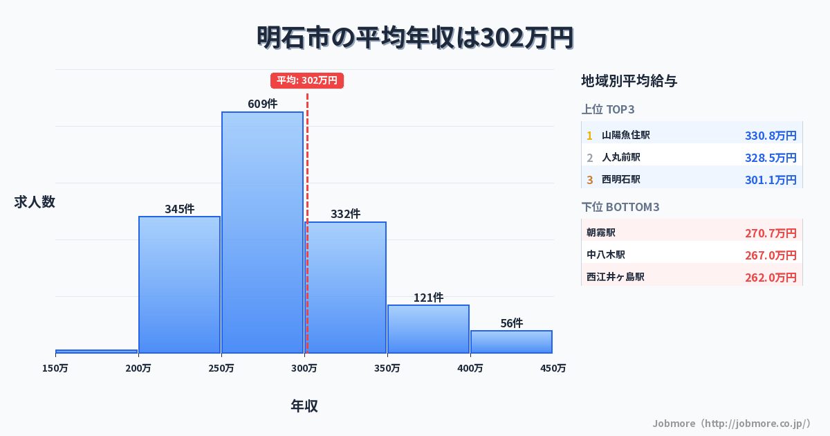 兵庫県 明石市内の平均年収は294万円です。中央値は279万円、最頻値は250万円〜300万円です。