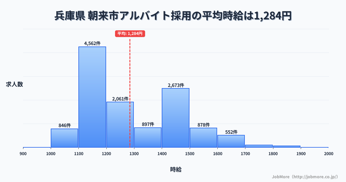 兵庫県朝来市内のアルバイト採用の平均時給は1,285円です。中央値は1,200円、最頻値は1,100円〜1,200円です。