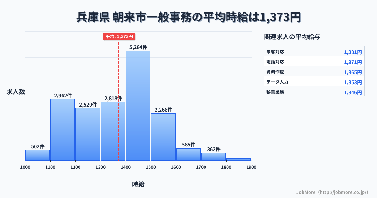兵庫県朝来市内の一般事務の平均時給は1,373円です。中央値は1,399円、最頻値は1,400円〜1,500円です。