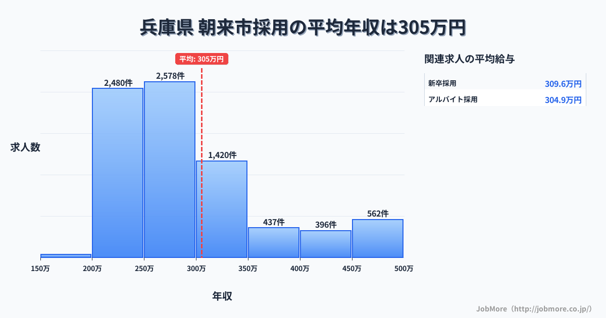 兵庫県朝来市内の採用の平均年収は305万円です。中央値は275万円、最頻値は250万円〜300万円です。