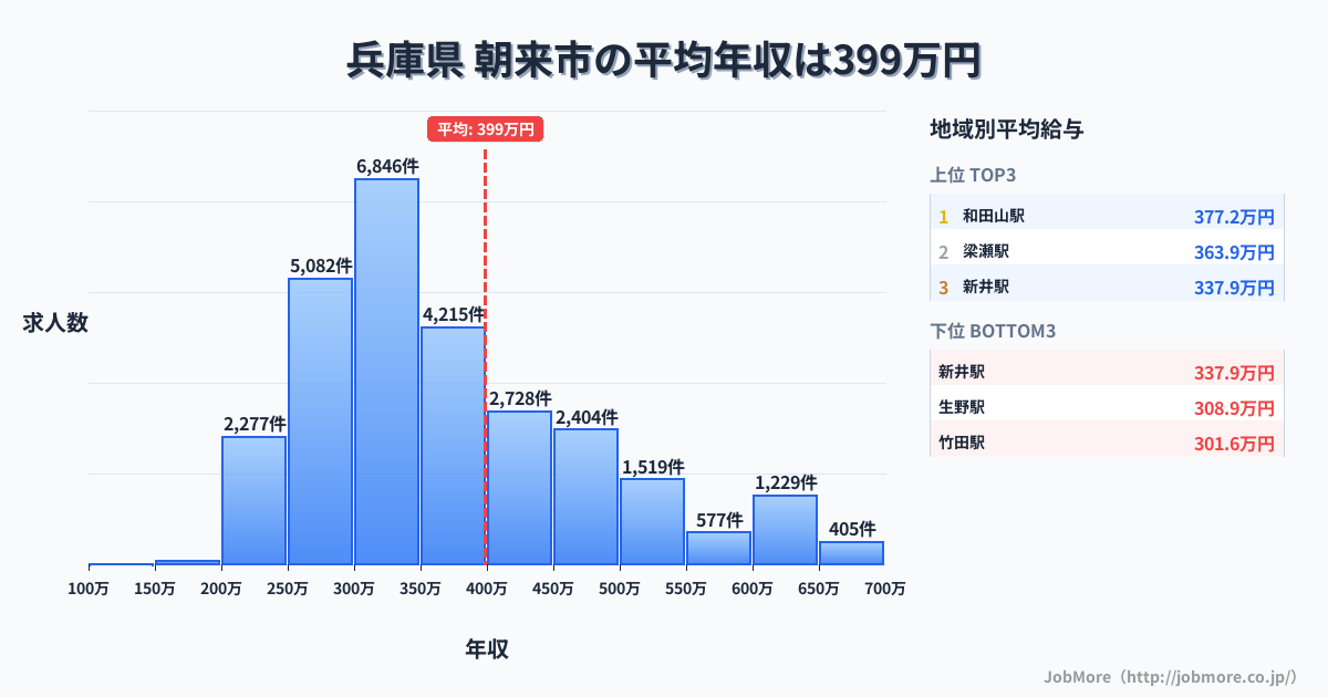 兵庫県朝来市内の平均年収は399万円です。中央値は356万円、最頻値は300万円〜350万円です。