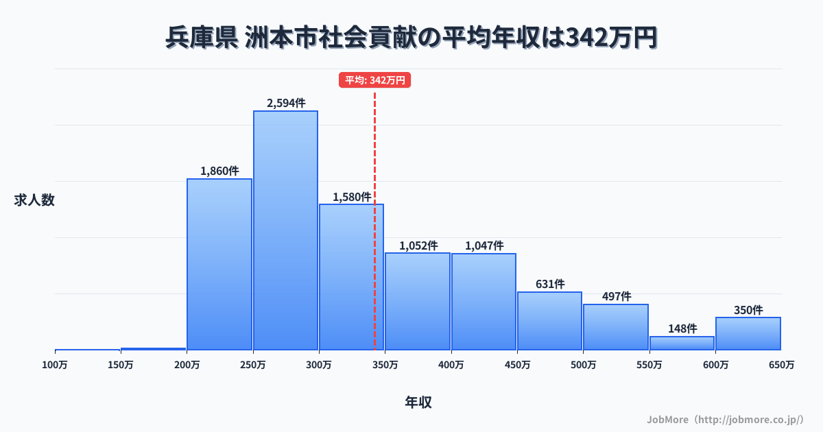兵庫県洲本市内の社会貢献の平均年収は342万円です。中央値は300万円、最頻値は250万円〜300万円です。