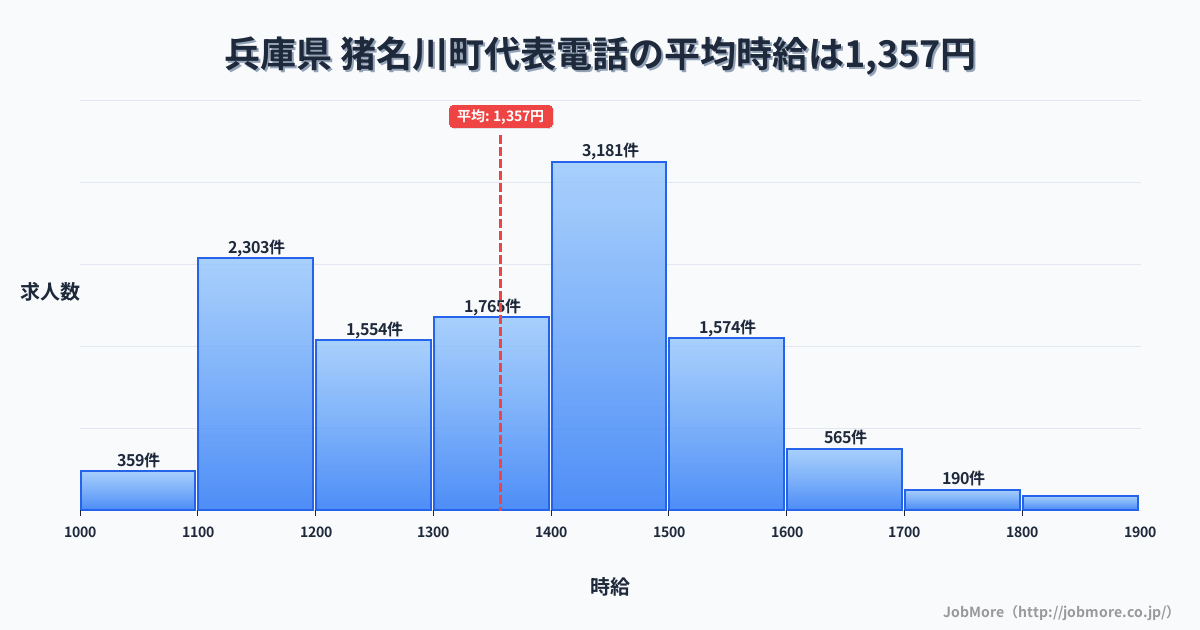 兵庫県猪名川町内の代表電話の平均時給は1,357円です。中央値は1,375円、最頻値は1,400円〜1,500円です。