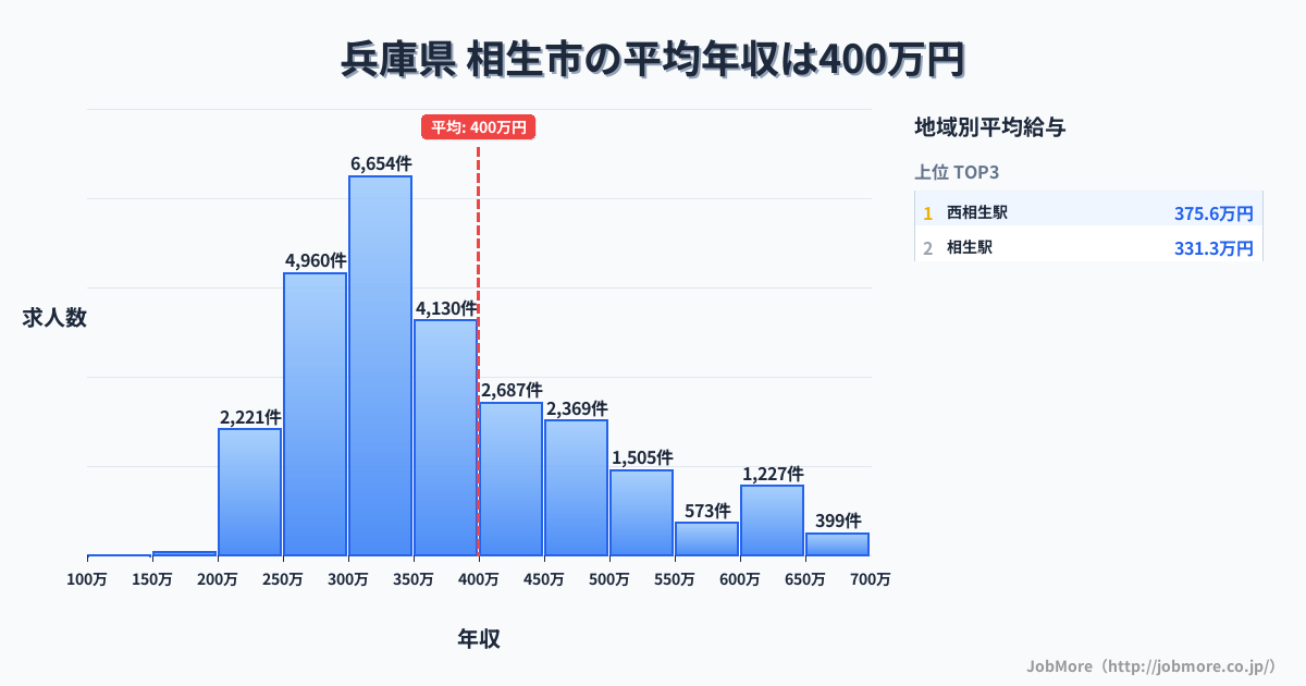 兵庫県相生市内の平均年収は399万円です。中央値は356万円、最頻値は300万円〜350万円です。