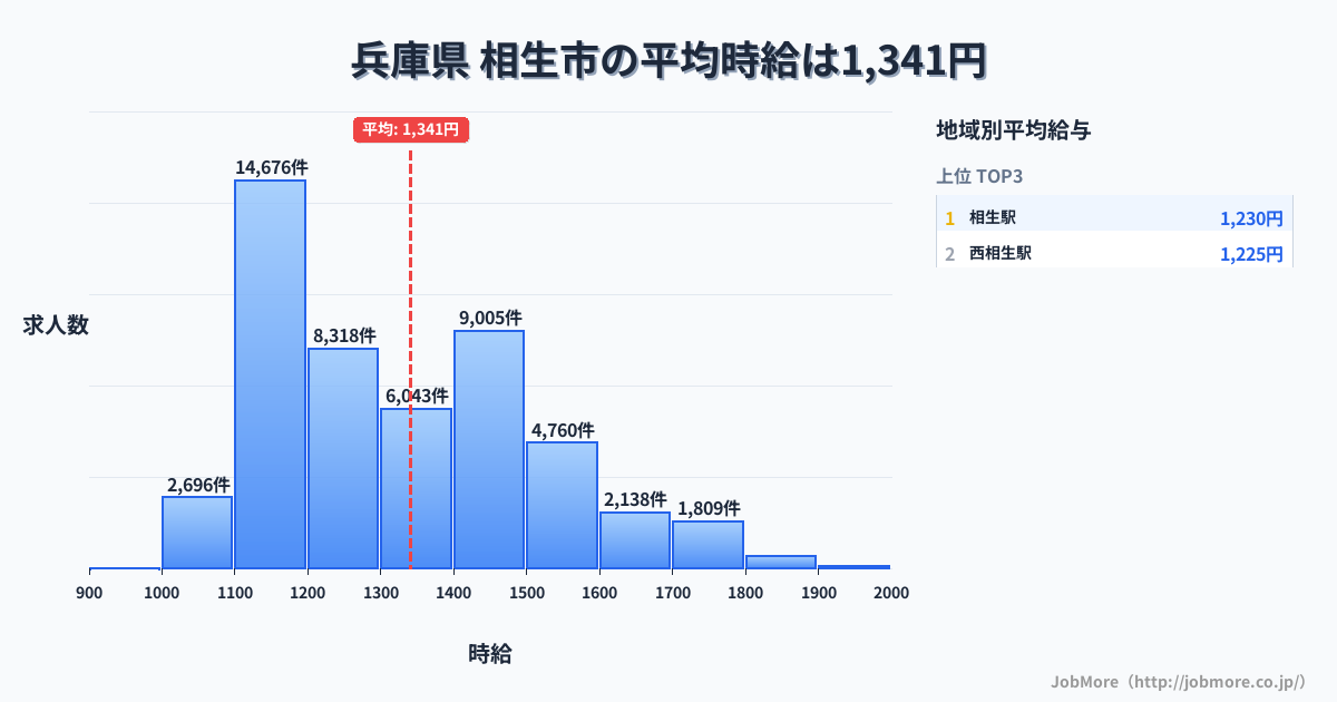 兵庫県相生市内の平均時給は1,494円です。中央値は1,400円、最頻値は1,100円〜1,200円です。