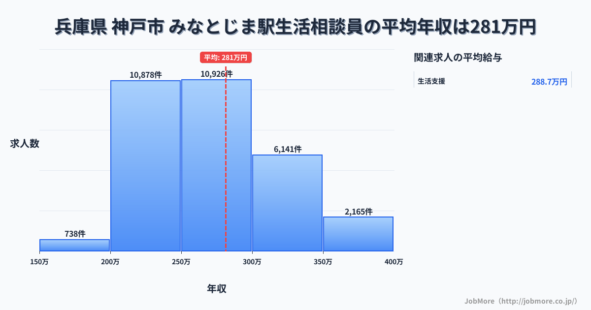 兵庫県神戸市みなとじま駅周辺の生活相談員の平均年収は281万円です。中央値は267万円、最頻値は250万円〜300万円です。